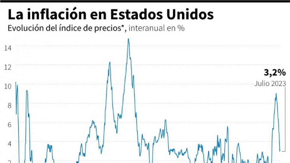La inflaci&oacute;n de EEUU vuelve a subir en julio al 3,2% interanual