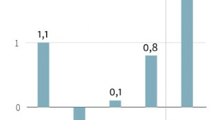 Econom&iacute;a brasile&ntilde;a crece 1,9%&nbsp;en el primer trimestre 