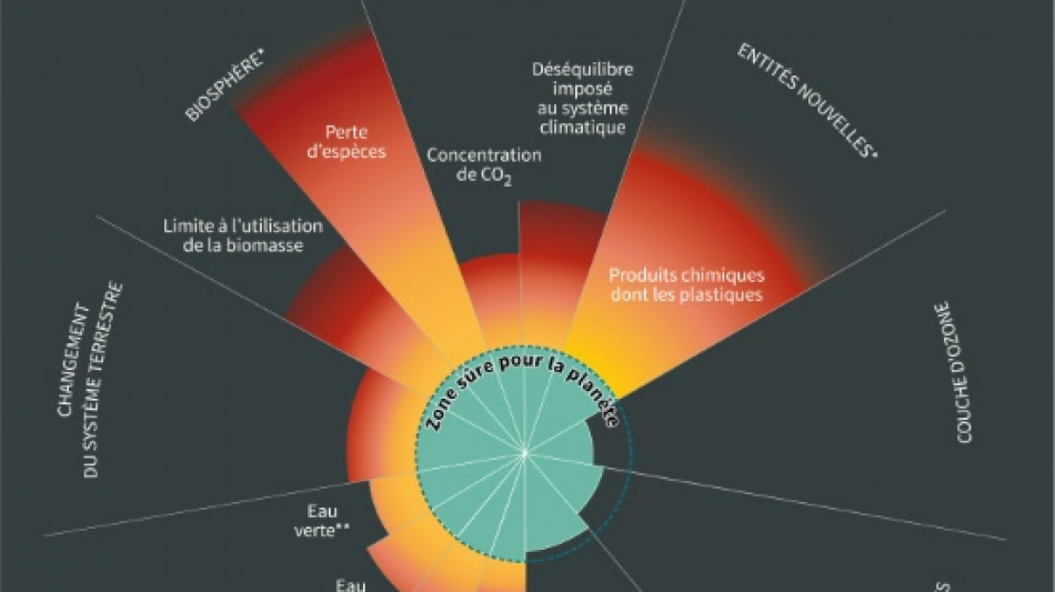 L'humanit&eacute; s'enfonce encore plus au-del&agrave; des "limites plan&eacute;taires"
