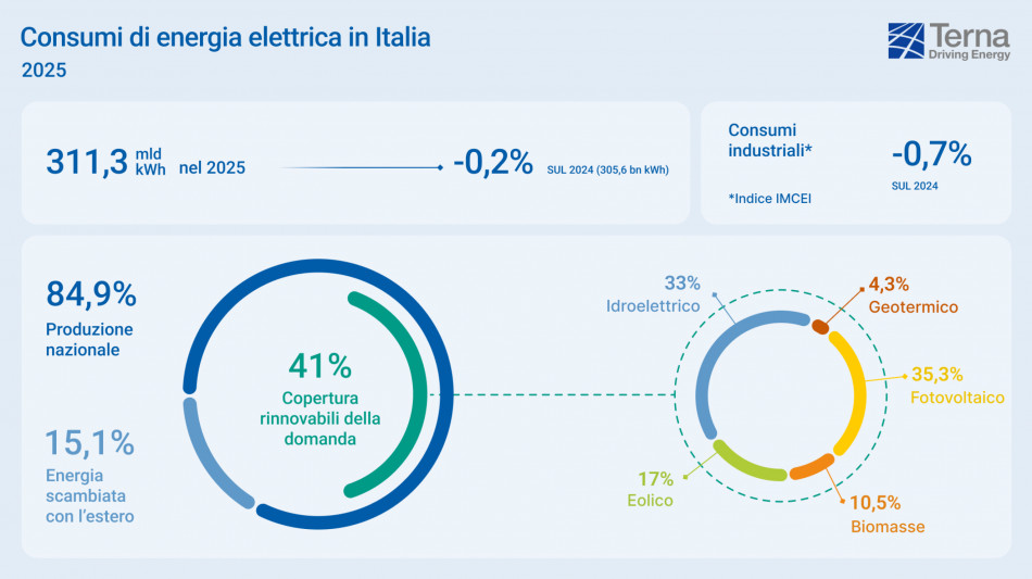 Nel 2025 in Italia record di produzione di energia fotovoltaica