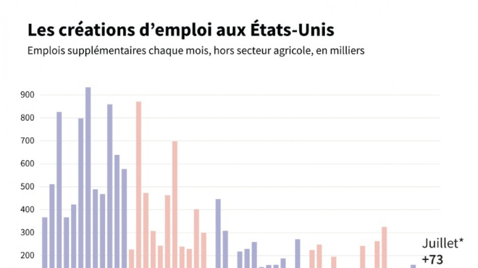 L'emploi s'est nettement affaibli aux États-Unis, pression accrue sur la Fed